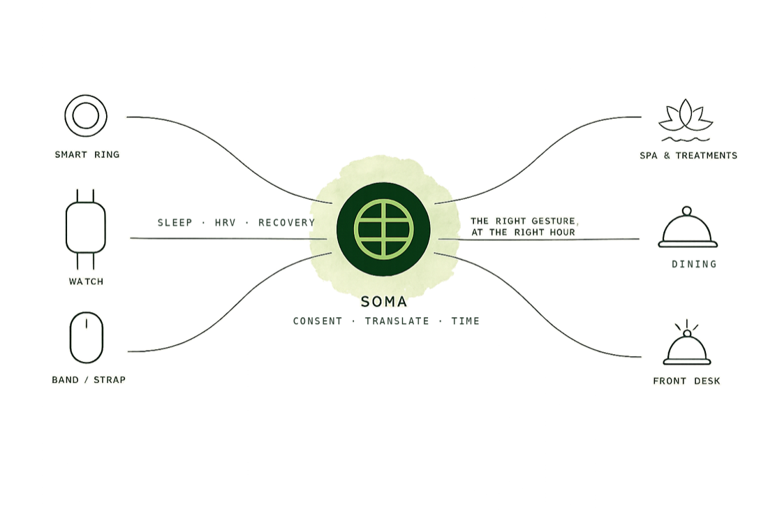 Diagram: a smart ring, watch and band connect through SOMA (consent, translate, time) to spa and treatments, dining and front desk
